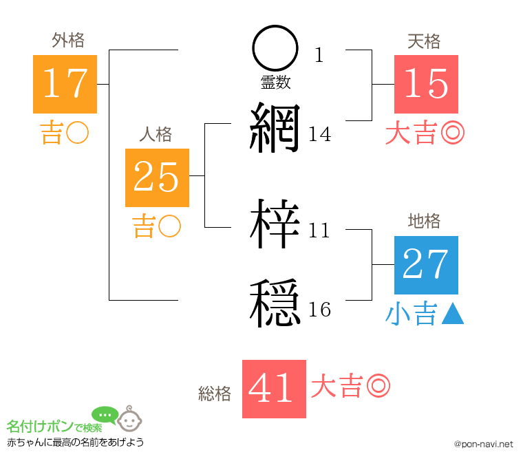 網 梓穏さんの姓名判断結果