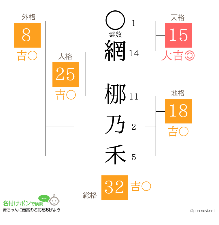 網 梛乃禾さんの姓名判断結果