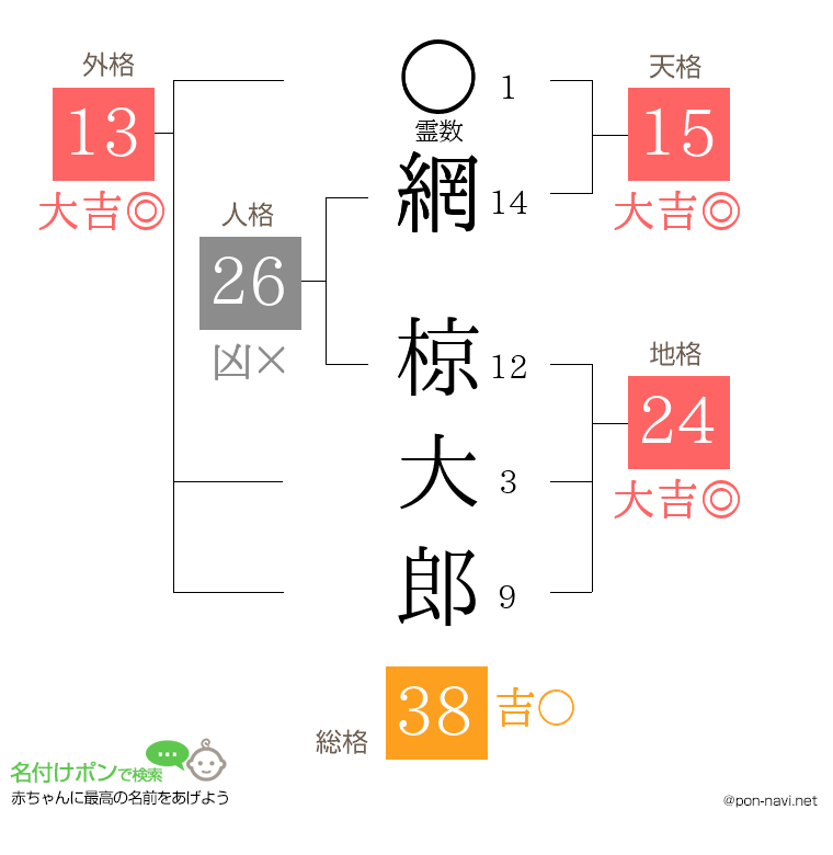 網 椋大郎さんの姓名判断結果