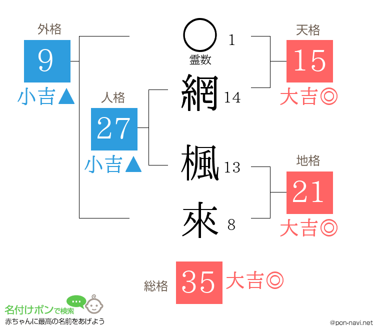 網 楓來さんの姓名判断結果