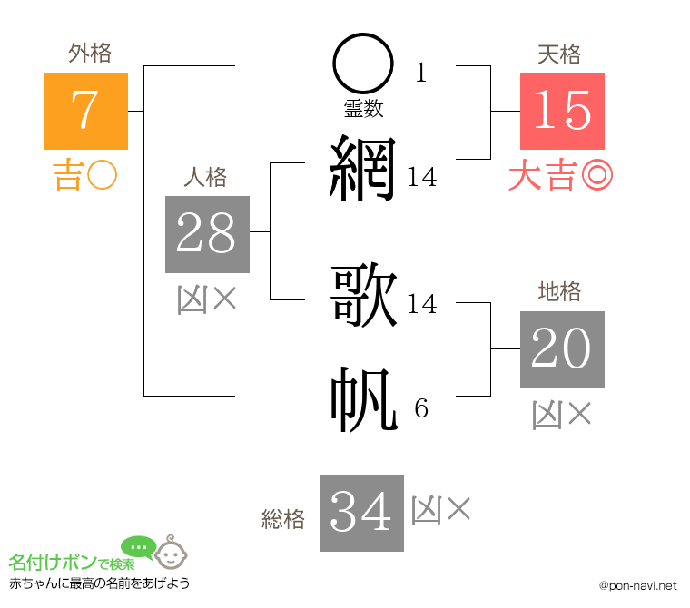 網 歌帆さんの姓名判断結果