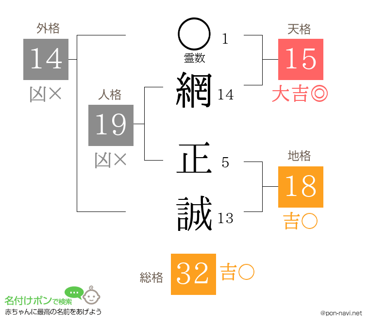 網 正誠さんの姓名判断結果