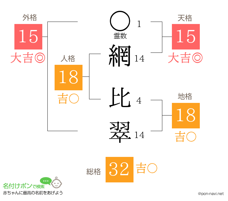 網 比翠さんの姓名判断結果