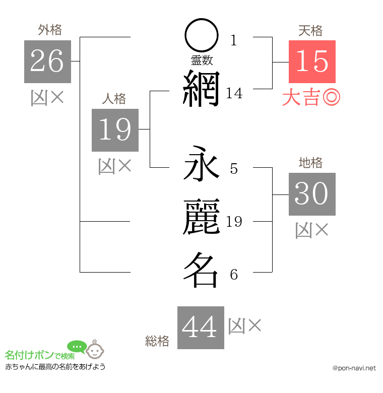 網 永麗名さんの姓名判断結果