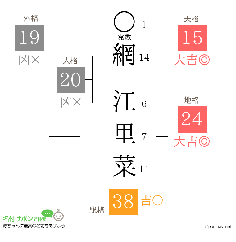 網 江里菜さんの姓名判断結果
