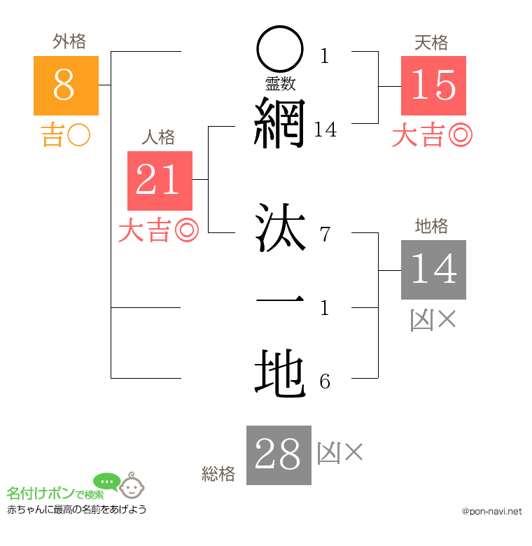 網 汰一地さんの姓名判断結果
