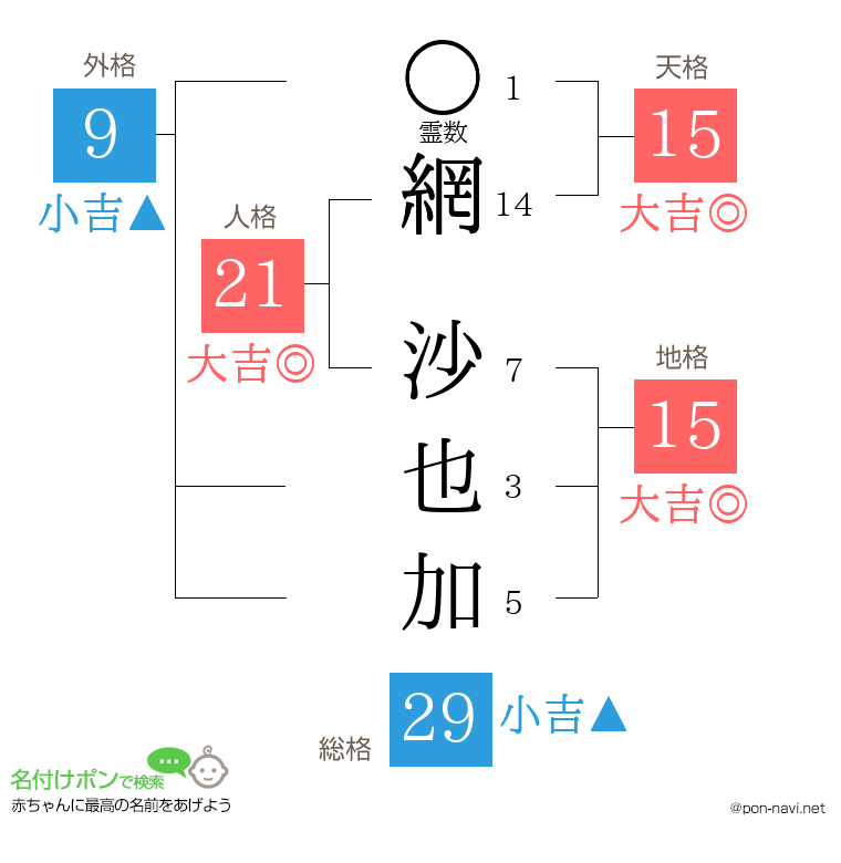 網 沙也加さんの姓名判断結果