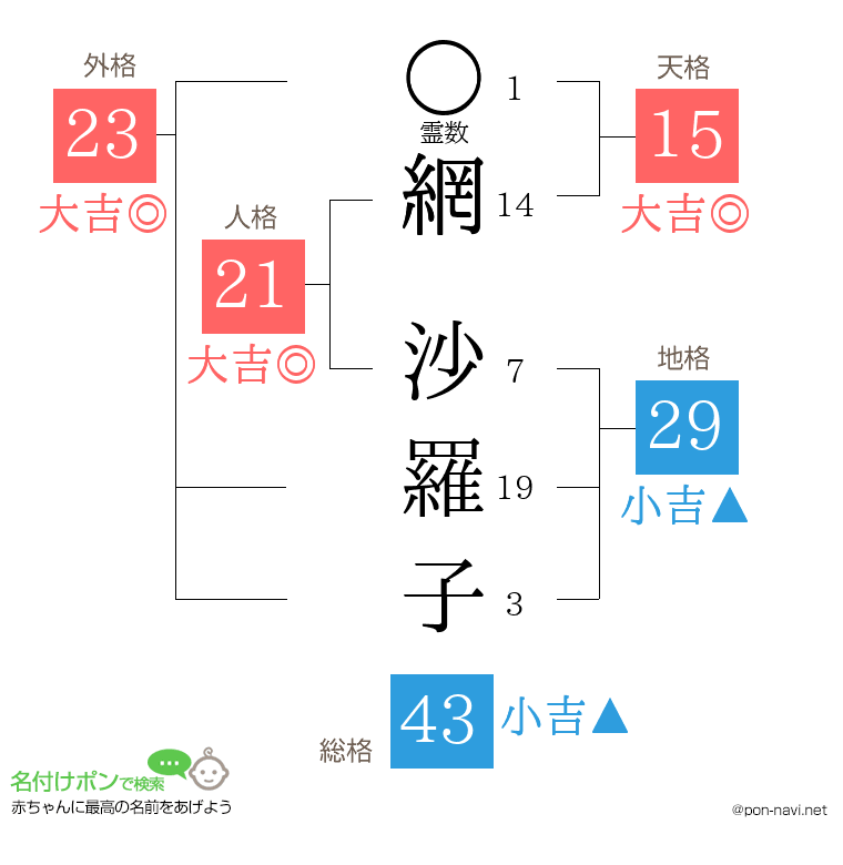 網 沙羅子さんの姓名判断結果