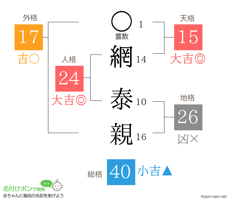 網 泰親さんの姓名判断結果
