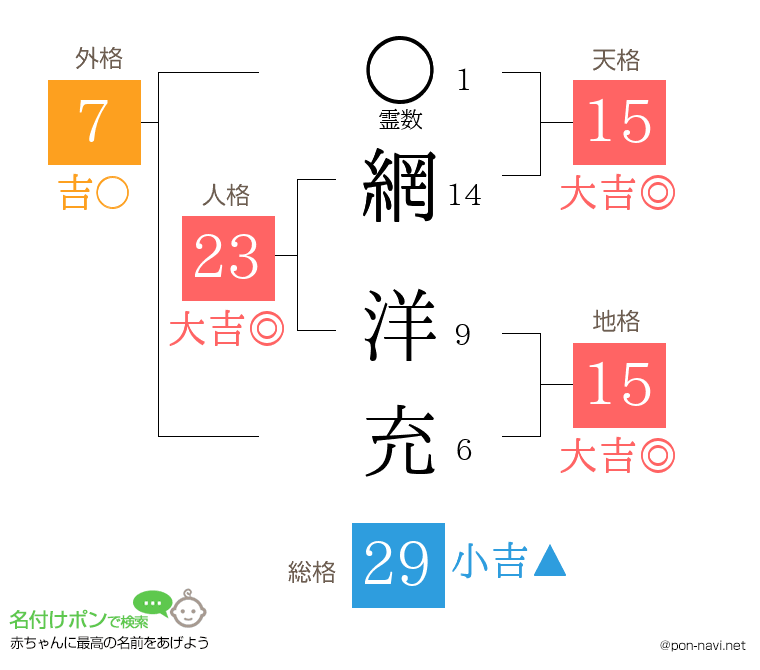 網 洋充さんの姓名判断結果