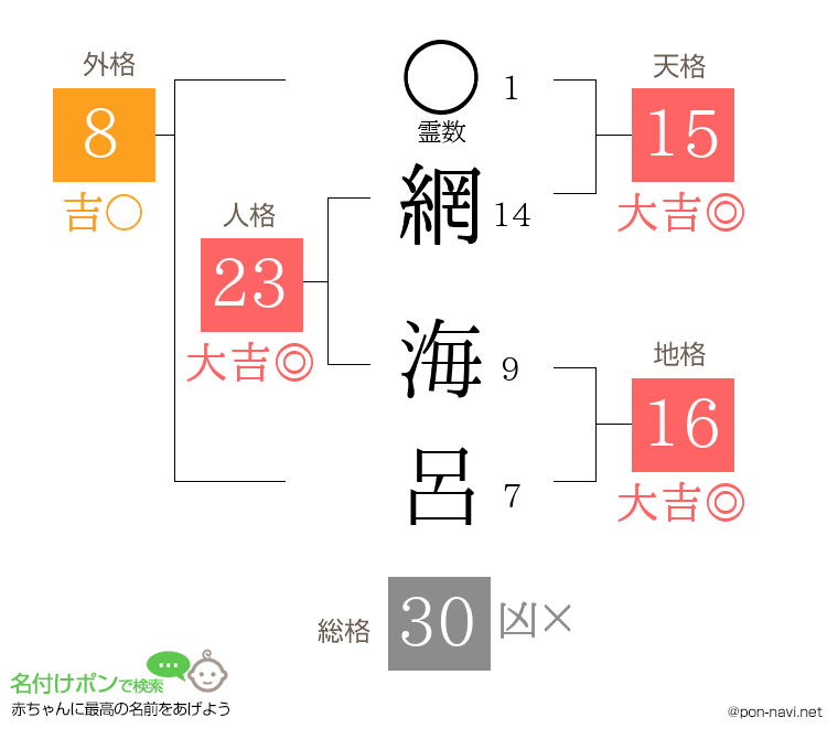 網 海呂さんの姓名判断結果