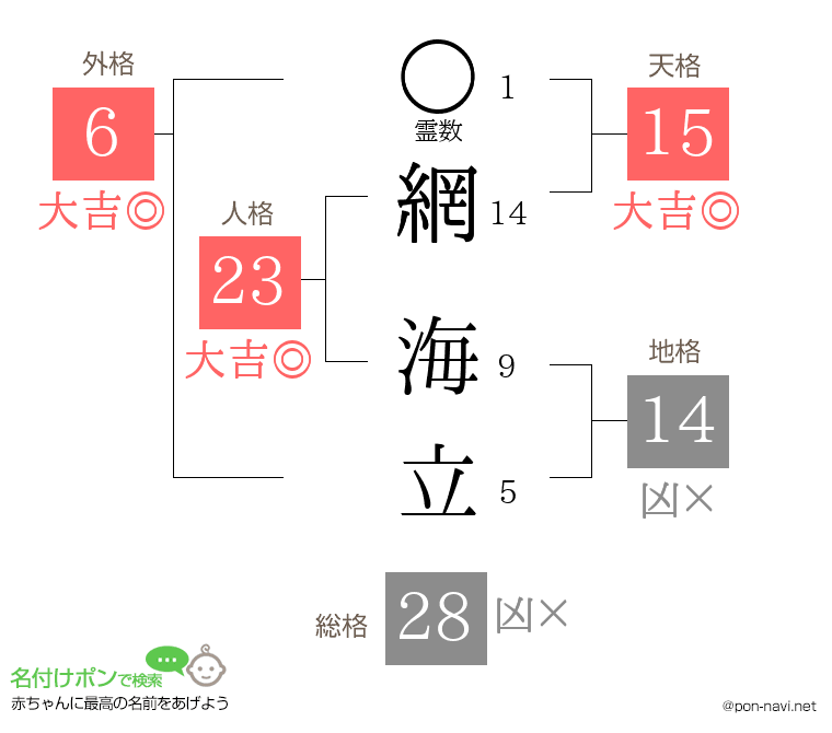 網 海立さんの姓名判断結果