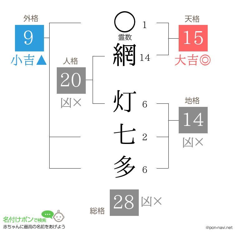 網 灯七多さんの姓名判断結果
