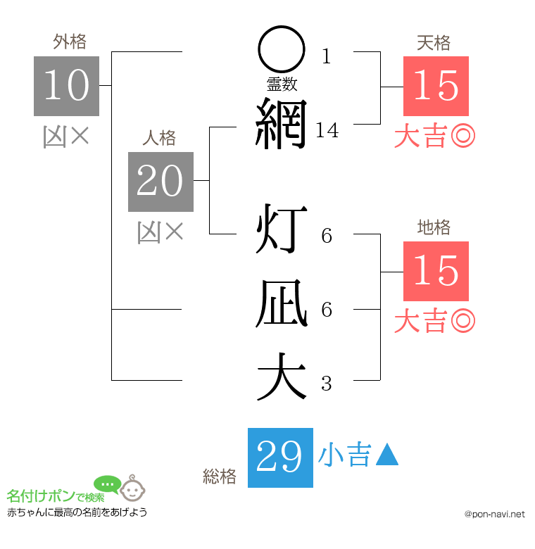 網 灯凪大さんの姓名判断結果