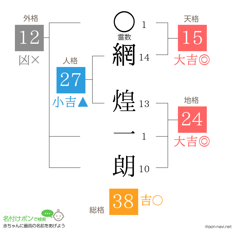 網 煌一朗さんの姓名判断結果