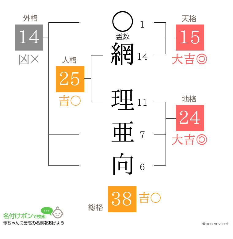網 理亜向さんの姓名判断結果