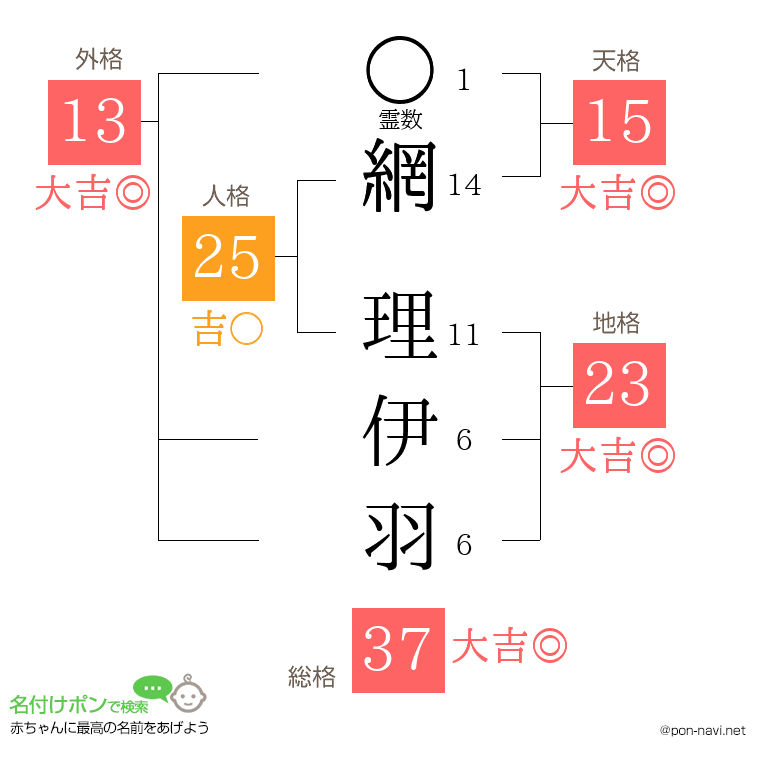 網 理伊羽さんの姓名判断結果