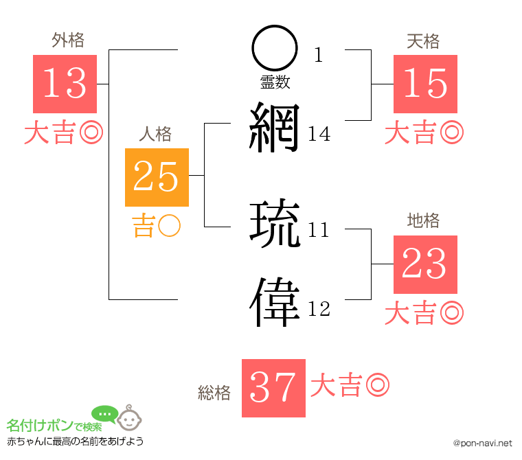 網 琉偉さんの姓名判断結果