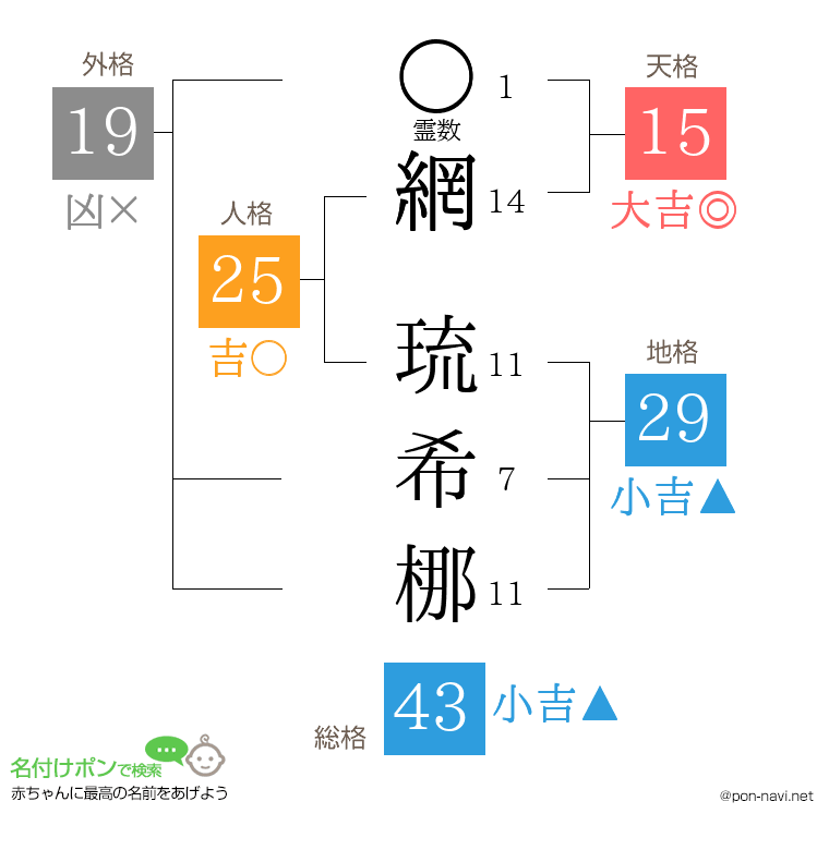 網 琉希梛さんの姓名判断結果