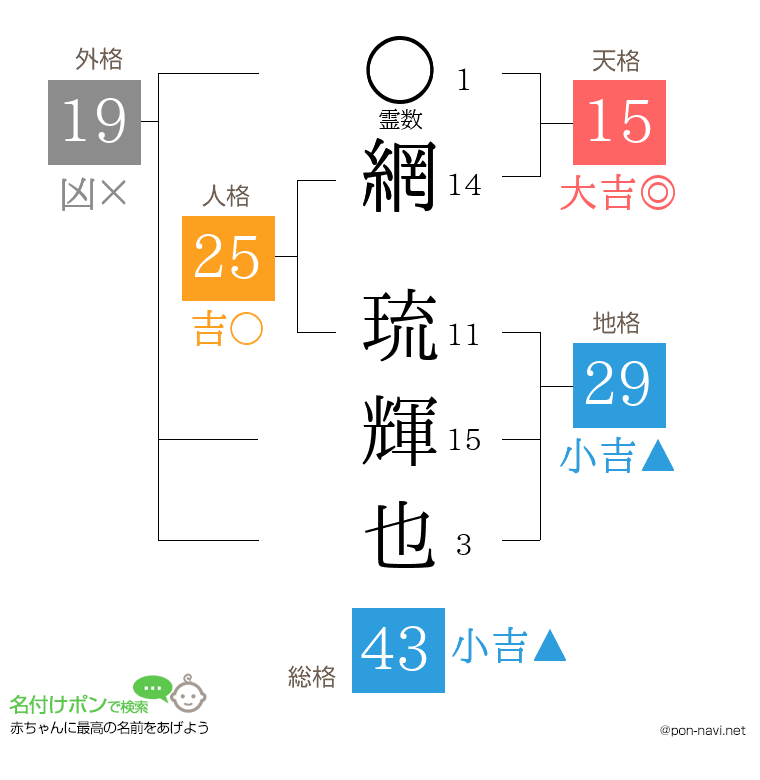 網 琉輝也さんの姓名判断結果