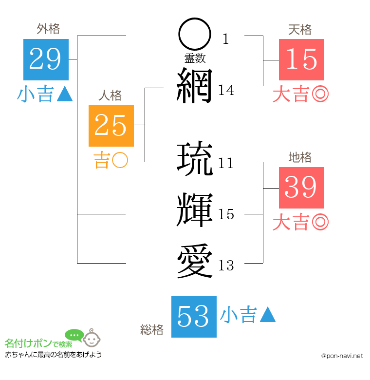 網 琉輝愛さんの姓名判断結果