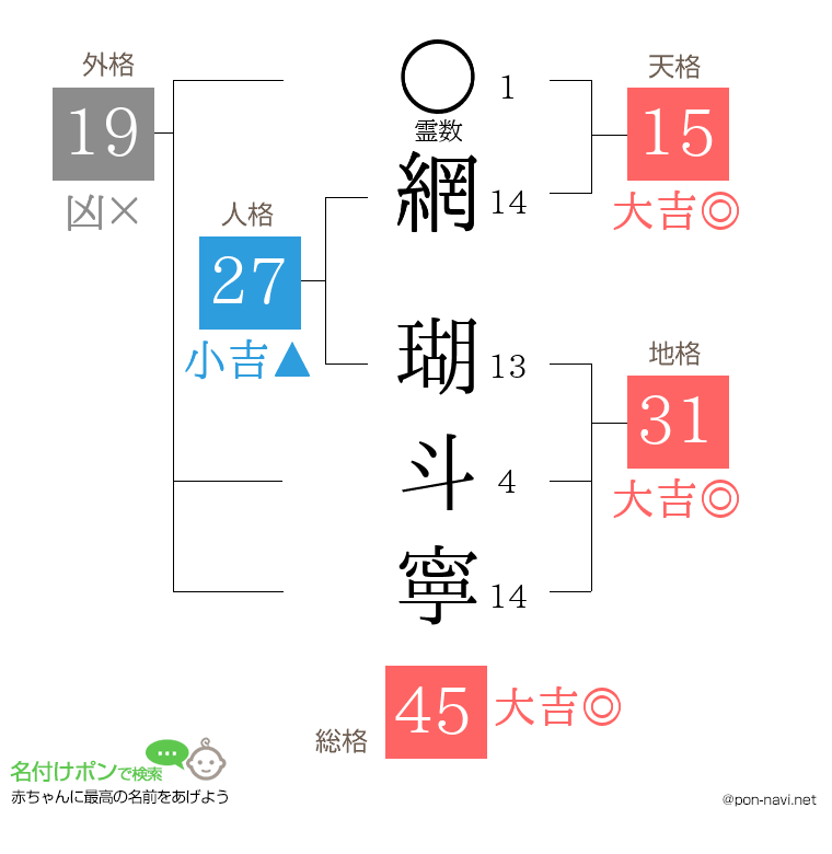 網 瑚斗寧さんの姓名判断結果