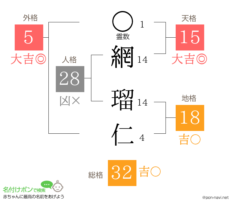 網 瑠仁さんの姓名判断結果