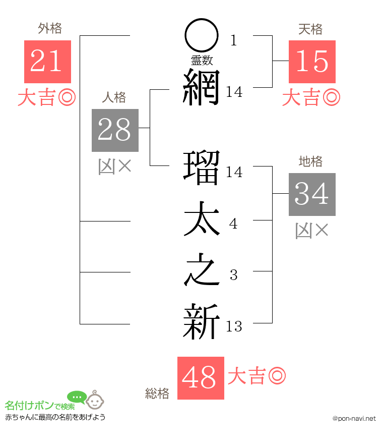 網 瑠太之新さんの姓名判断結果