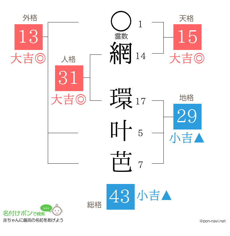 網 環叶芭さんの姓名判断結果