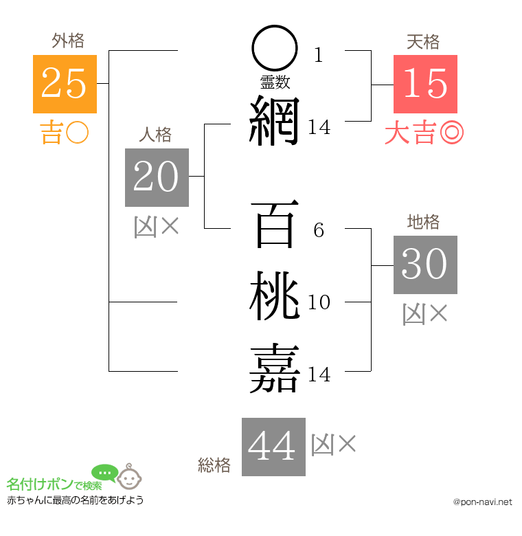 網 百桃嘉さんの姓名判断結果