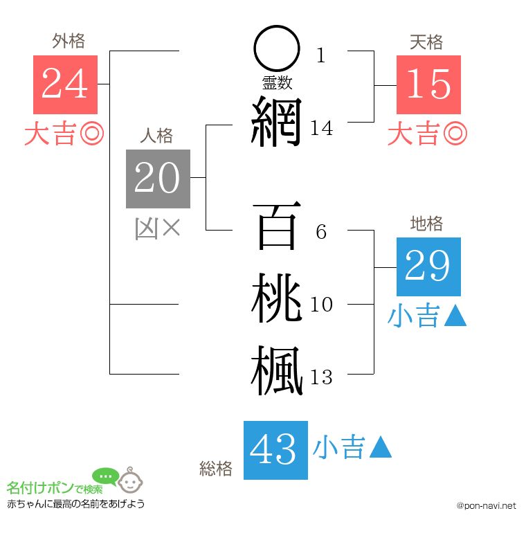網 百桃楓さんの姓名判断結果