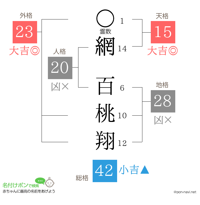 網 百桃翔さんの姓名判断結果