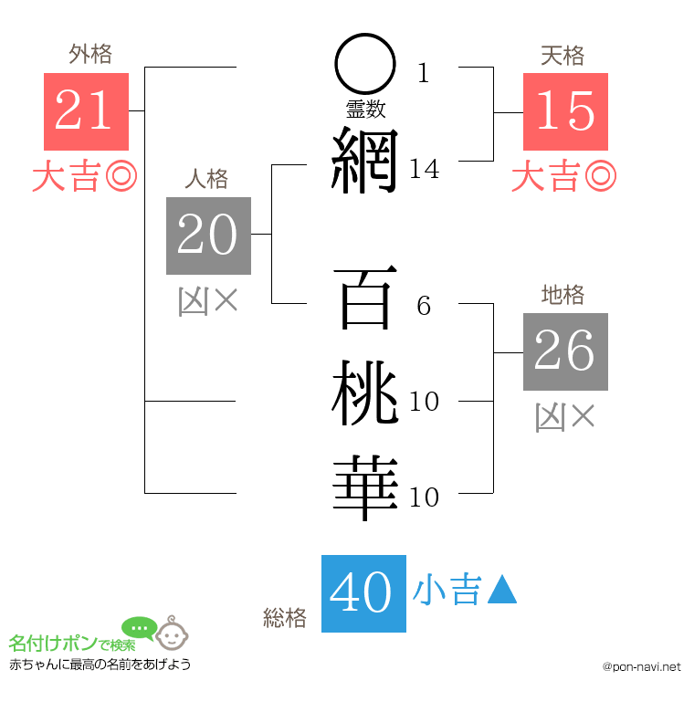 網 百桃華さんの姓名判断結果