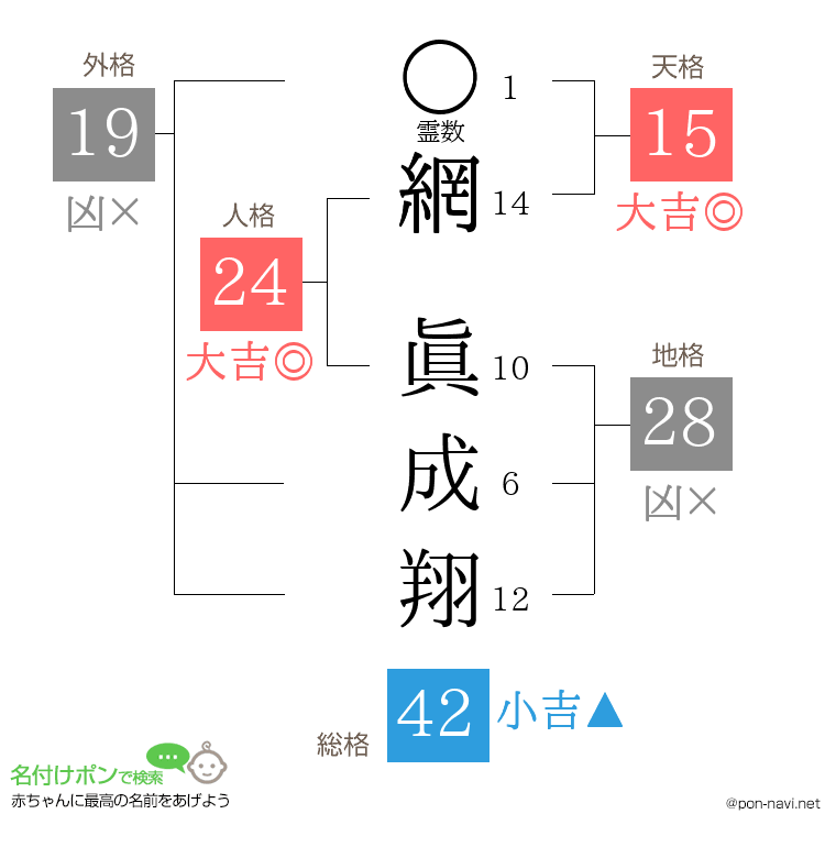 網 眞成翔さんの姓名判断結果