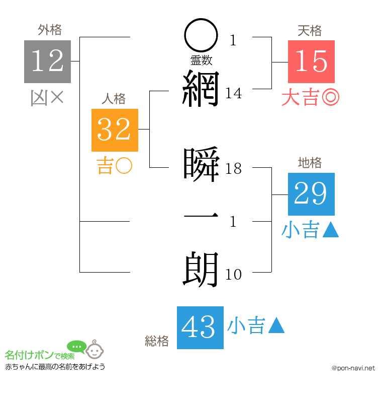 網 瞬一朗さんの姓名判断結果