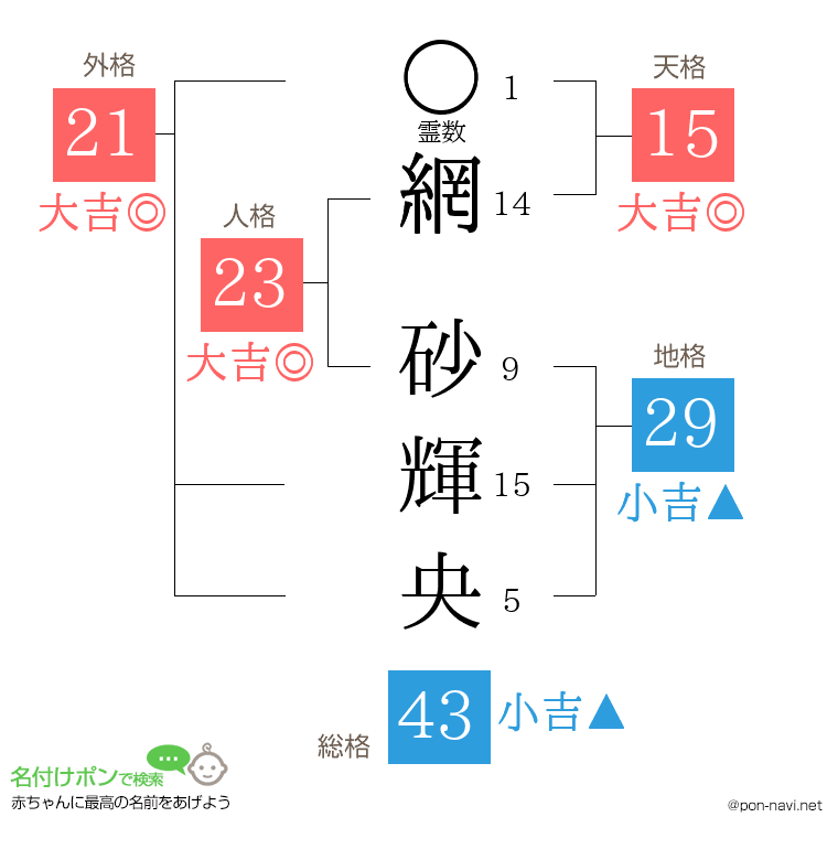 網 砂輝央さんの姓名判断結果