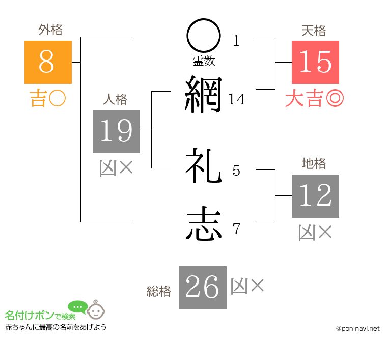網 礼志さんの姓名判断結果