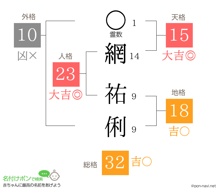 網 祐俐さんの姓名判断結果