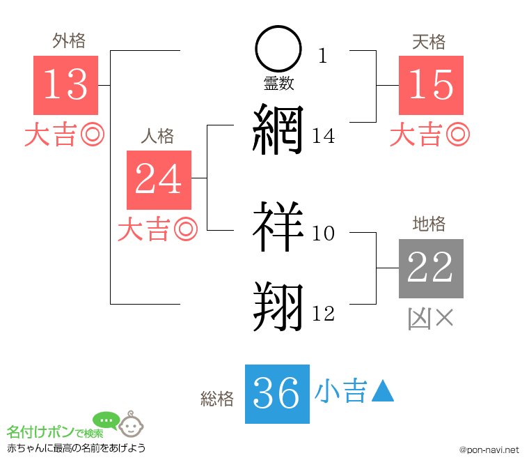 網 祥翔さんの姓名判断結果