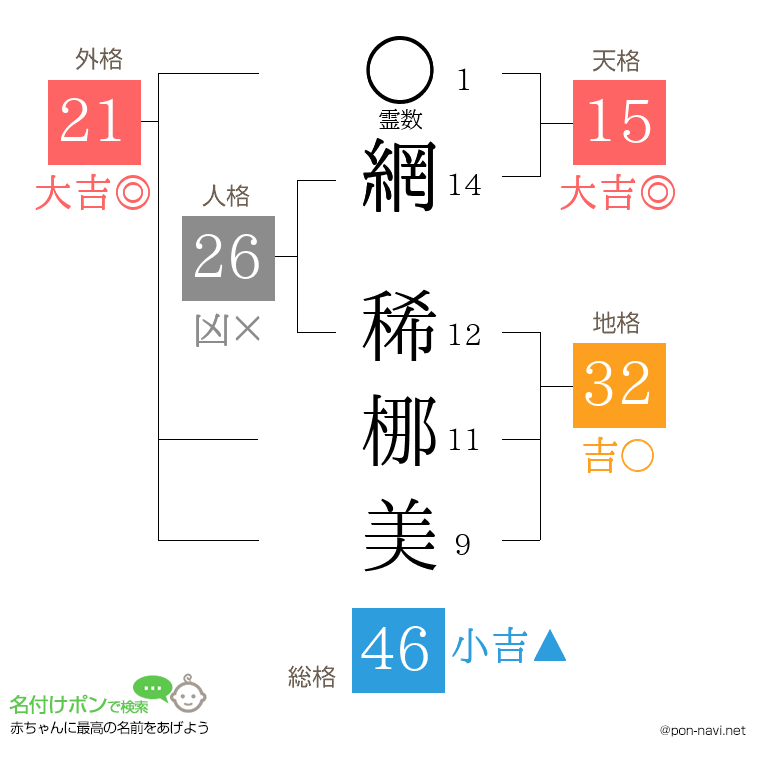 網 稀梛美さんの姓名判断結果