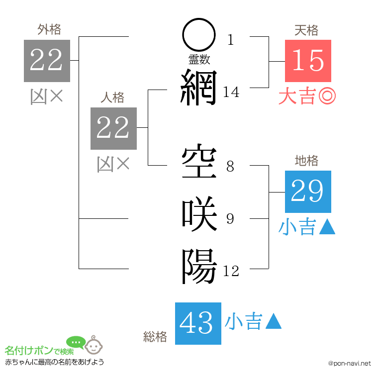 網 空咲陽さんの姓名判断結果
