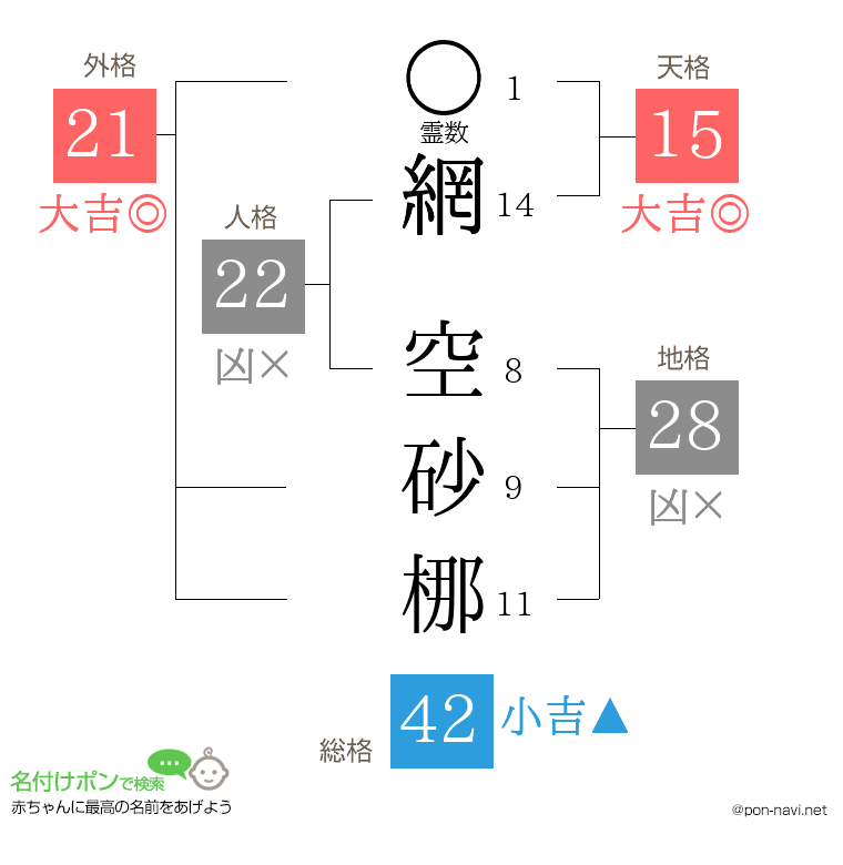 網 空砂梛さんの姓名判断結果
