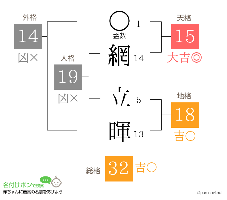 網 立暉さんの姓名判断結果