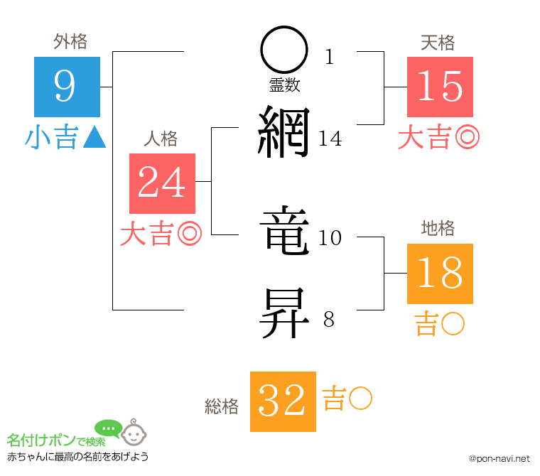 網 竜昇さんの姓名判断結果