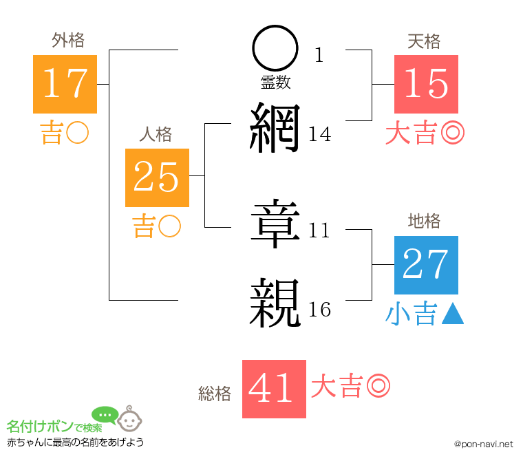 網 章親さんの姓名判断結果