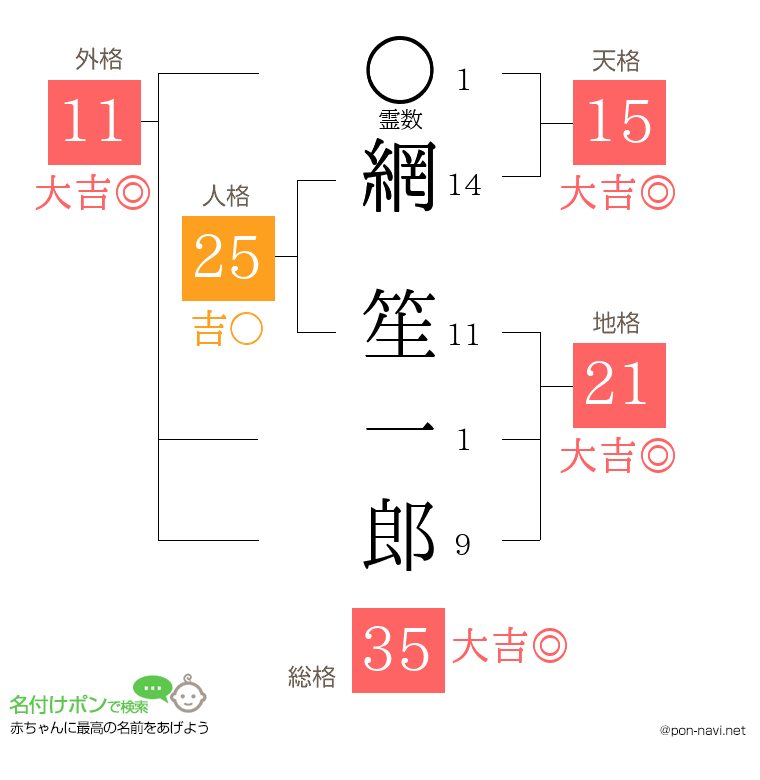 網 笙一郎さんの姓名判断結果