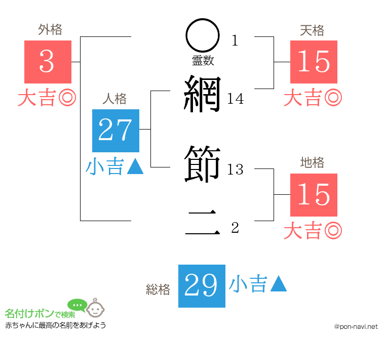 網 節二さんの姓名判断結果