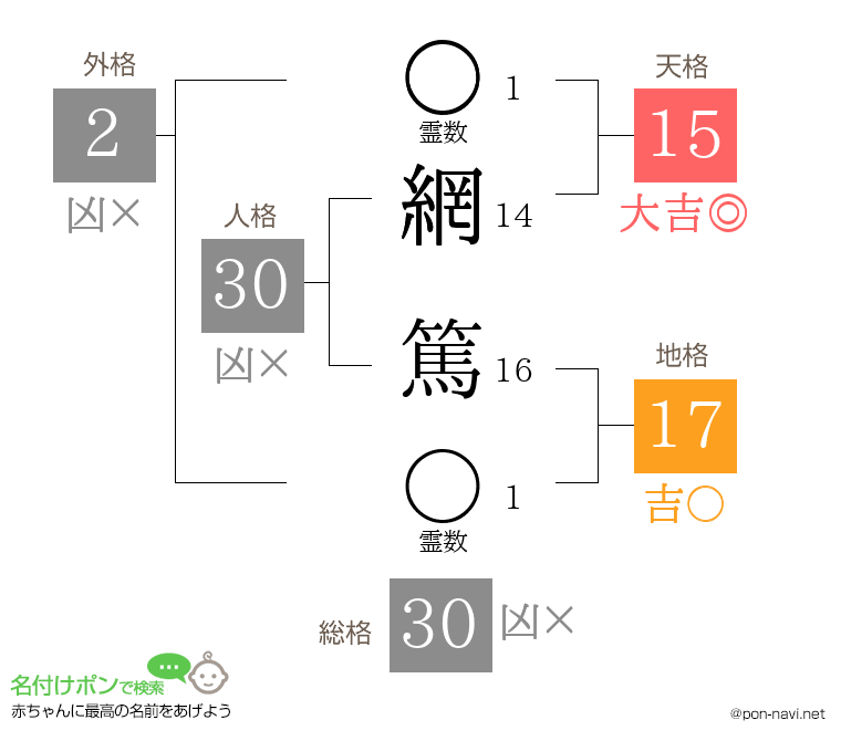 網 篤さんの姓名判断結果