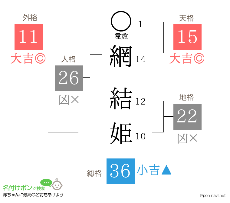 網 結姫さんの姓名判断結果