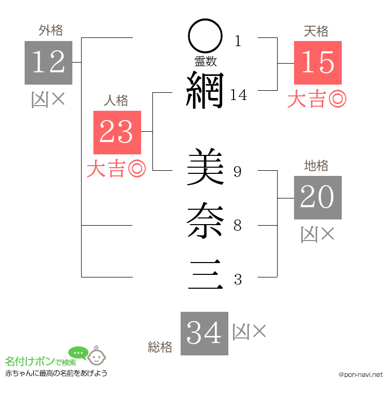網 美奈三さんの姓名判断結果